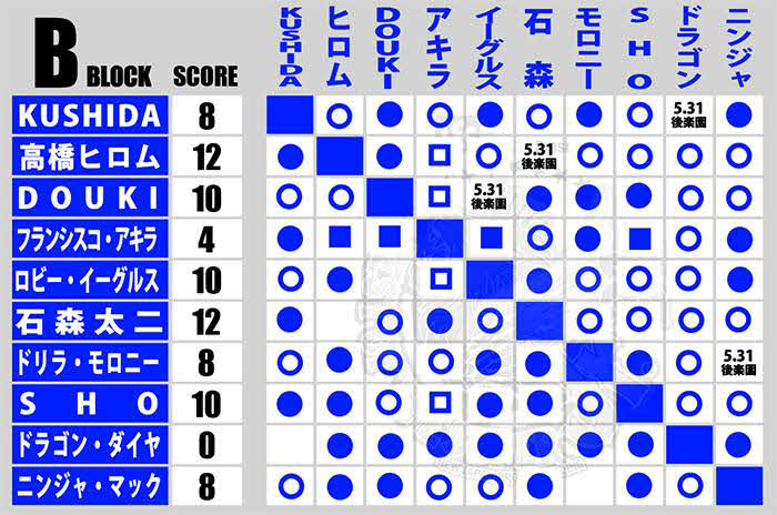 最終戦を残して、勝ち点12の石森太二が4強一番乗りを決めた。もう1枠はヒロム、DOUKIの争いとなった（新日本プロレス公式サイトから）