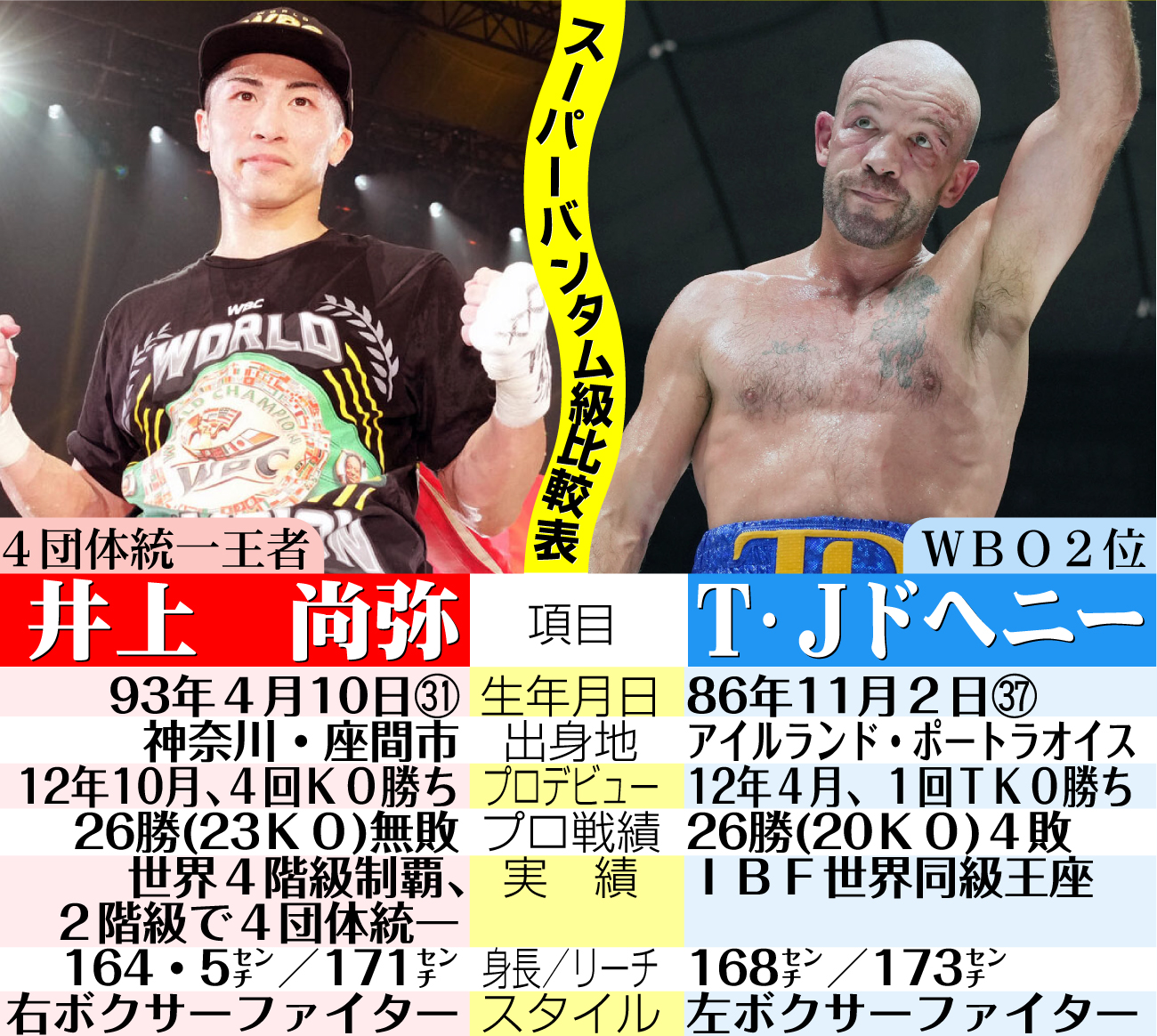 【イラスト】スーパーバンタム級井上尚弥とドへニーの比較表
