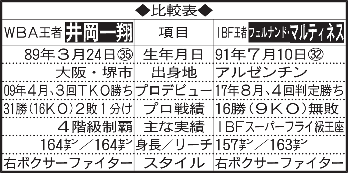 井岡一翔vs.マルティネス　比較表
