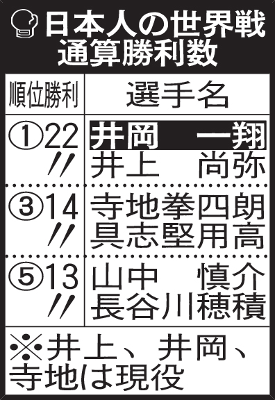 日本人の世界戦　通算勝利数