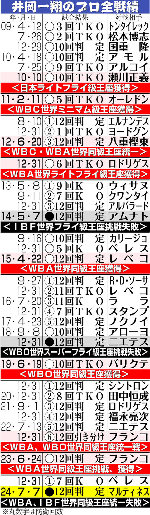 井岡 一 翔 戦績