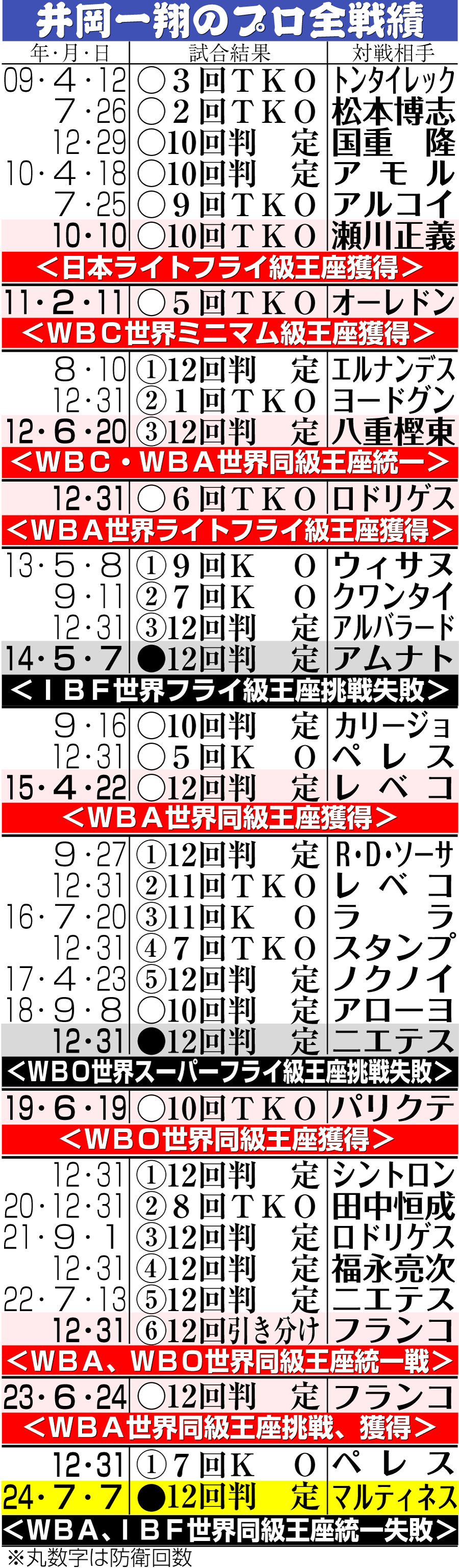 【イラスト】井岡一翔のプロ全戦績