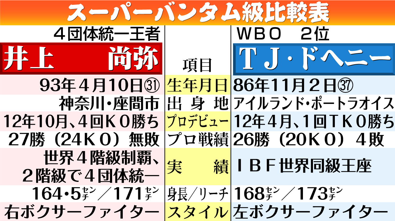 【イラスト】井上尚弥とドヘニー・スーパーバンタム級比較表