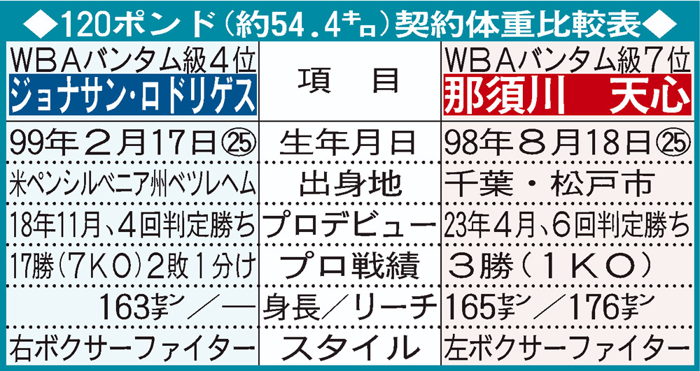 那須川ロドリゲス比較表