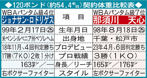 那須川ロドリゲス比較表