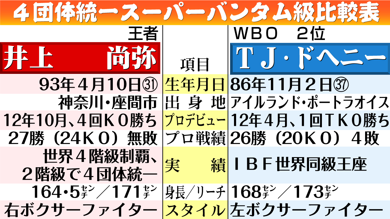 【イラスト】井上尚弥とドヘニー・スーパーバンタム級比較表