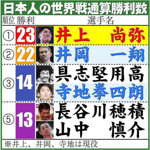 【イラスト】日本人の世界戦通算勝利数
