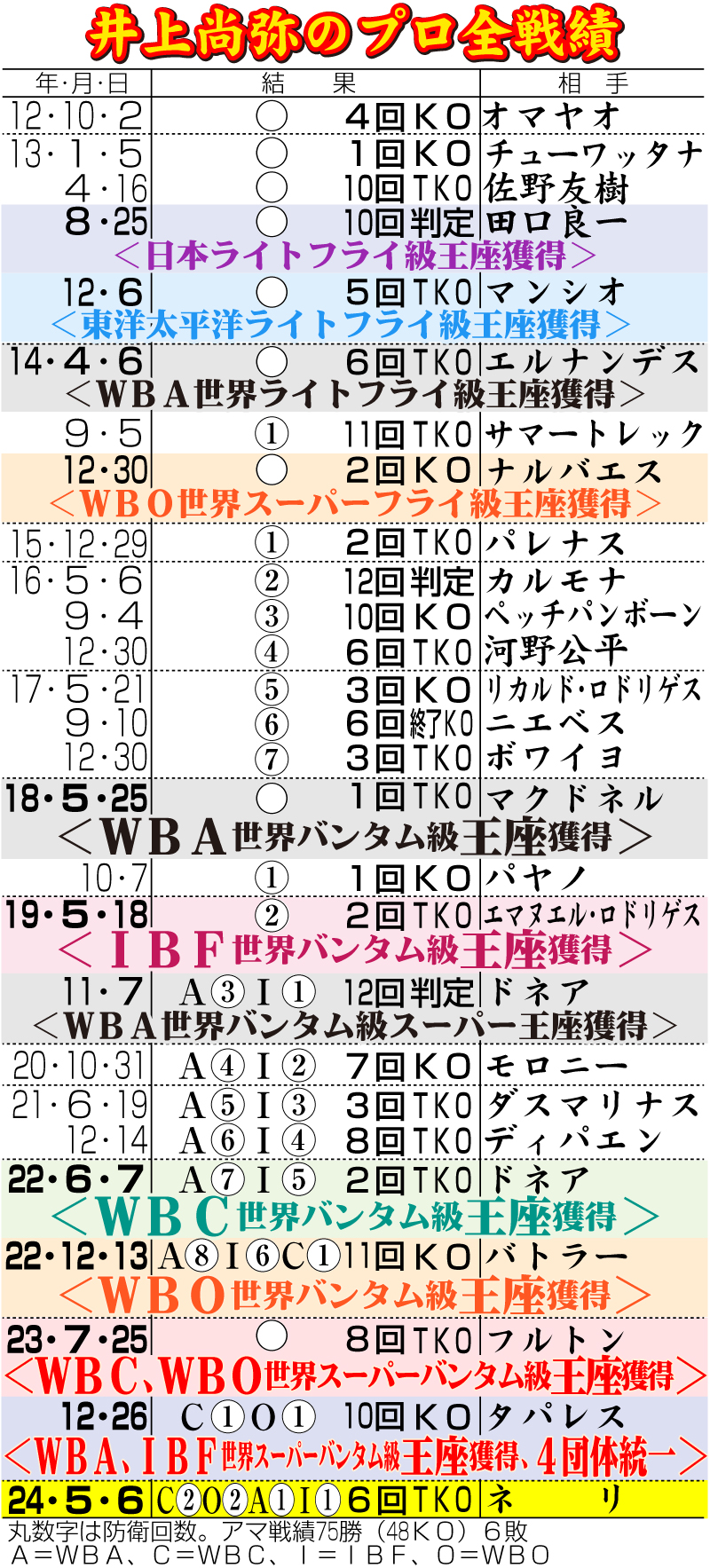 【イラスト】井上尚弥のプロ全戦績