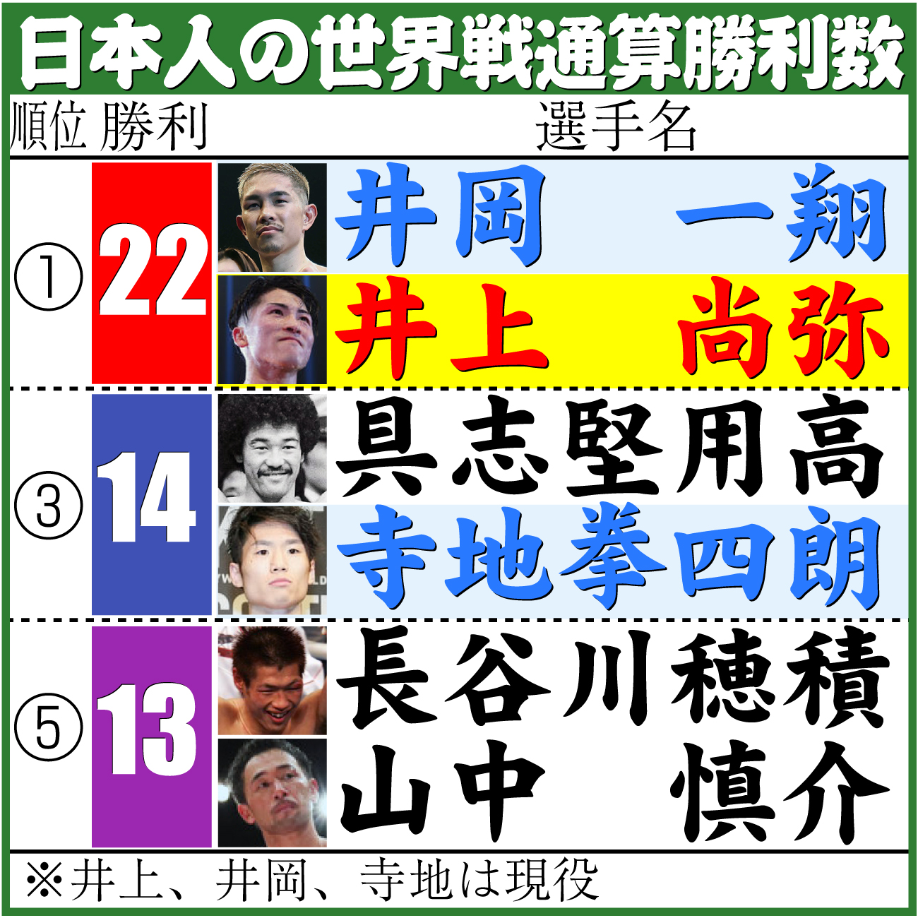 【イラスト】日本人の世界戦通算勝利数