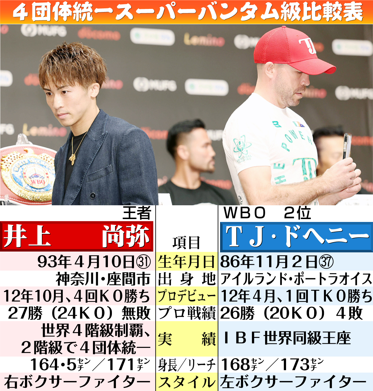 【イラスト】井上尚弥とドヘニー・スーパーバンタム級比較表