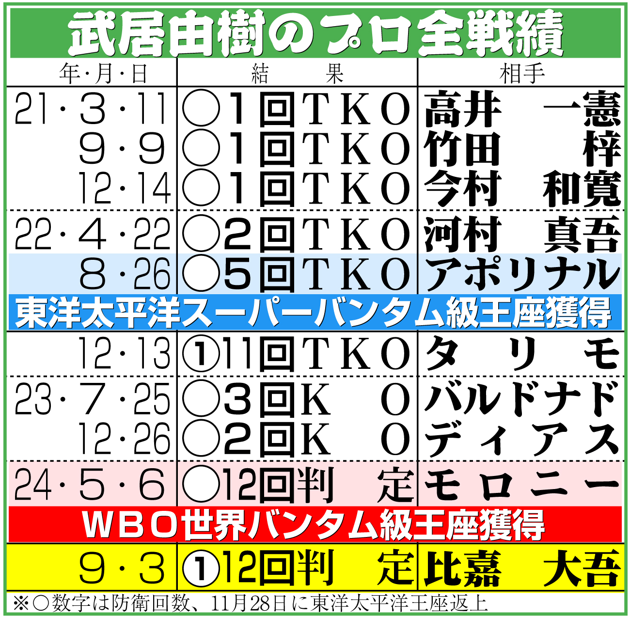 【イラスト】武居由樹のプロ全戦績