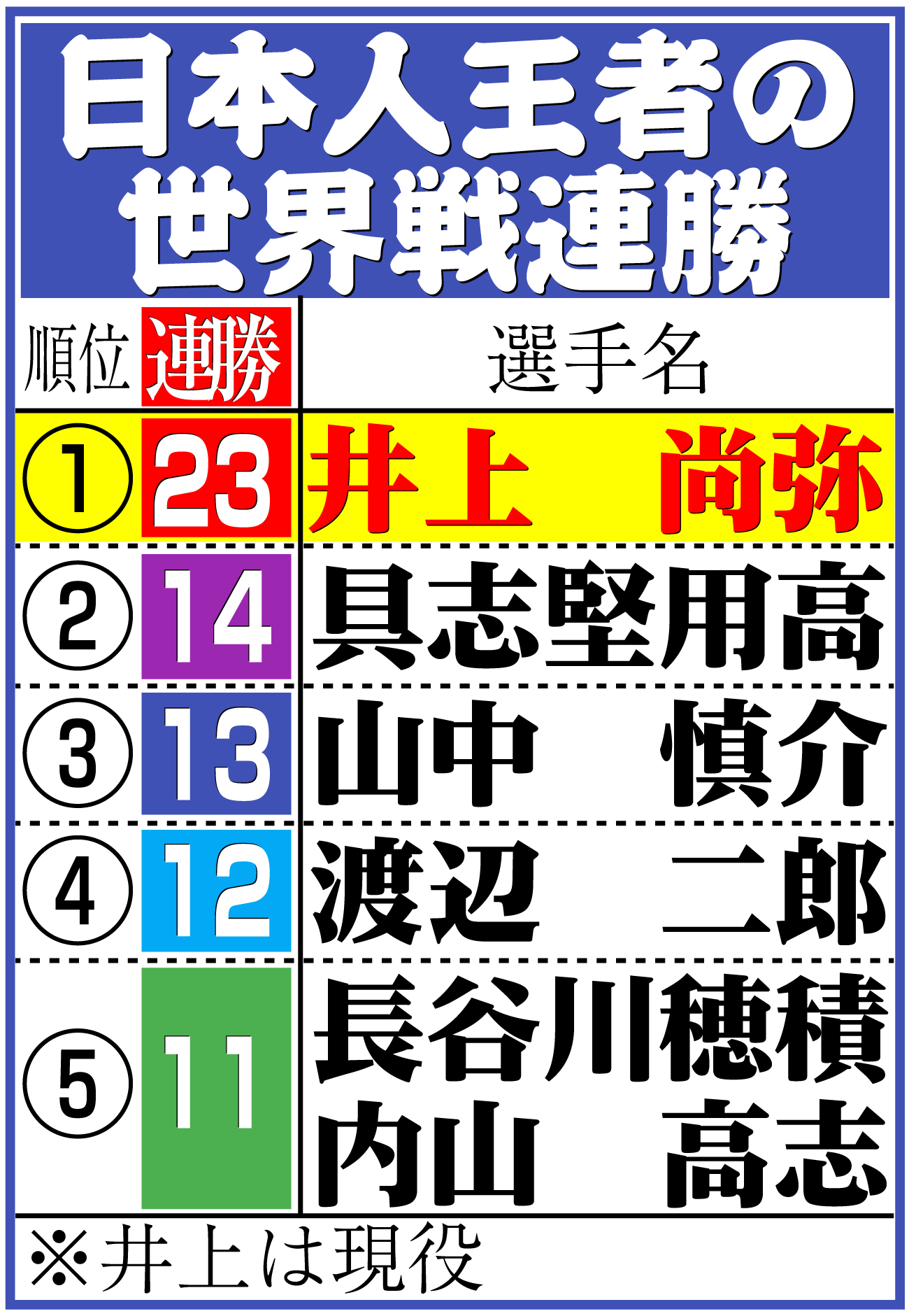 【イラスト】日本人王者の世界戦連勝