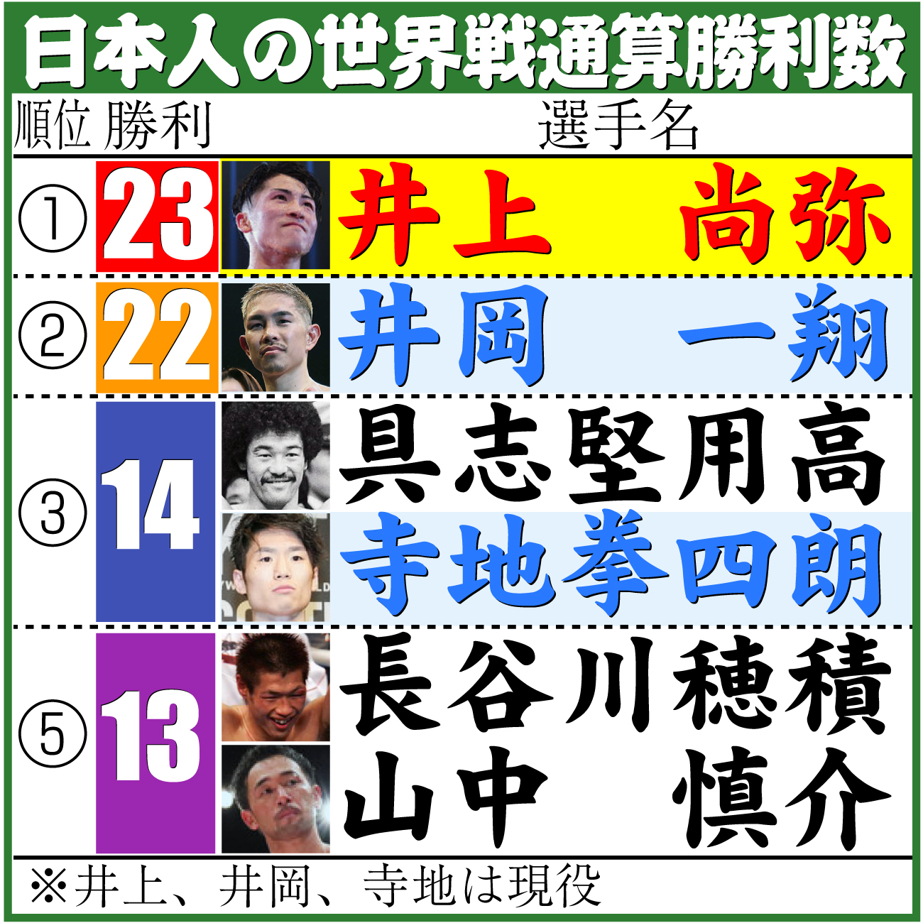 【イラスト】日本人の世界戦通算勝利数