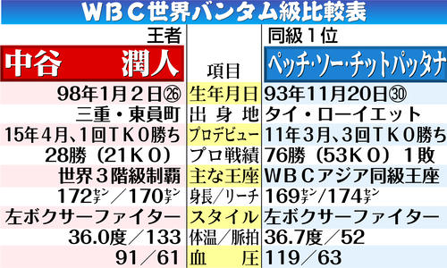【イラスト】ＷＢＣ世界バンタム級比較表