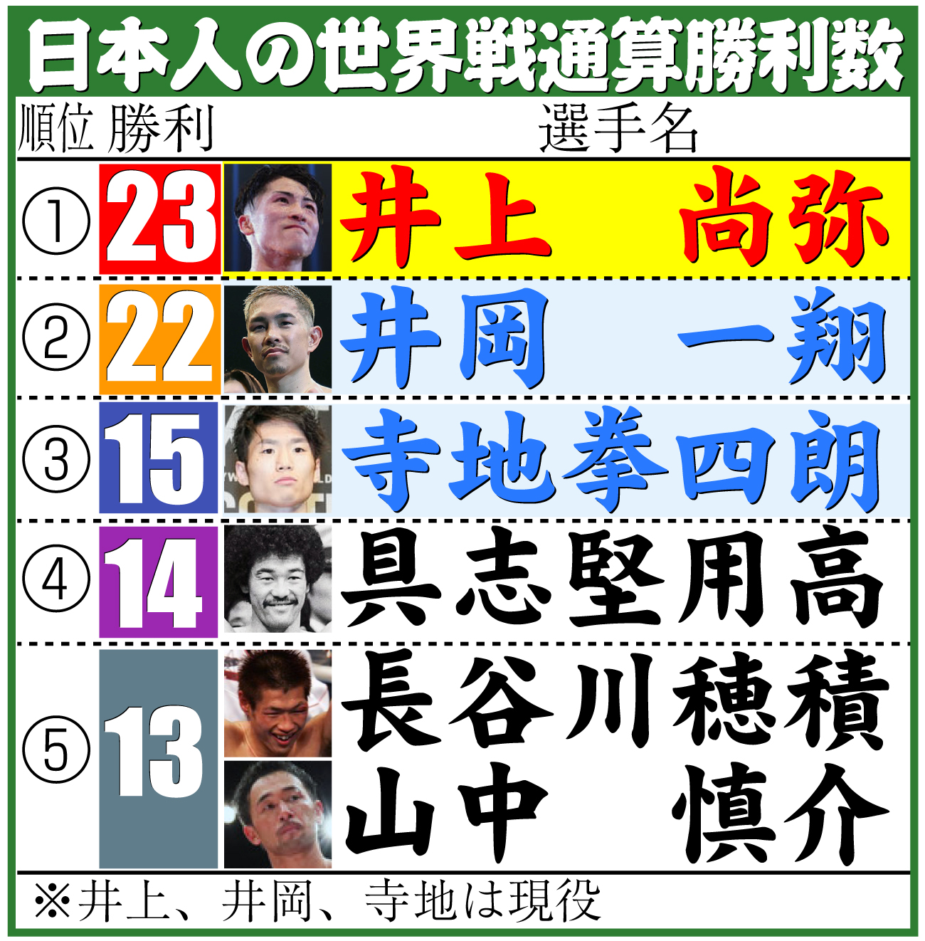【イラスト】日本人の世界戦通算勝利数