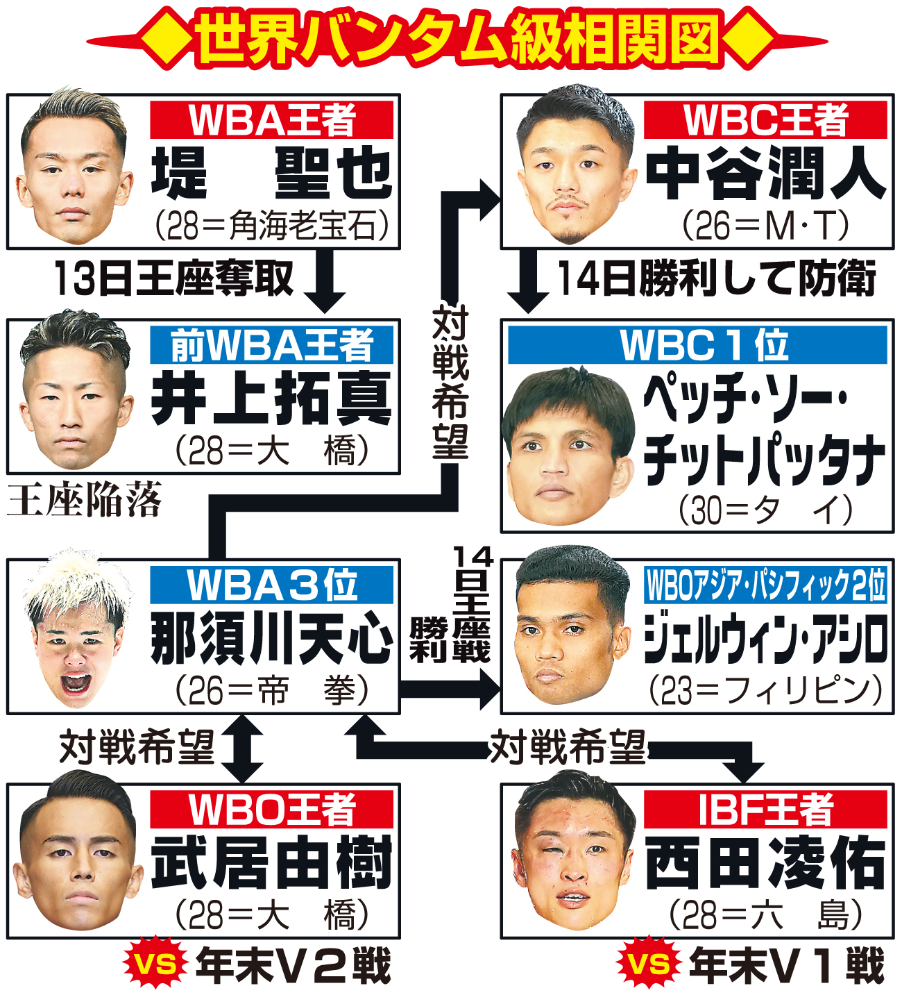 【イラスト】ボクシング世界バンタム級相関図