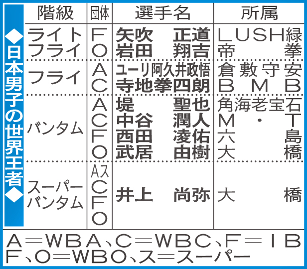 日本男子の世界王者