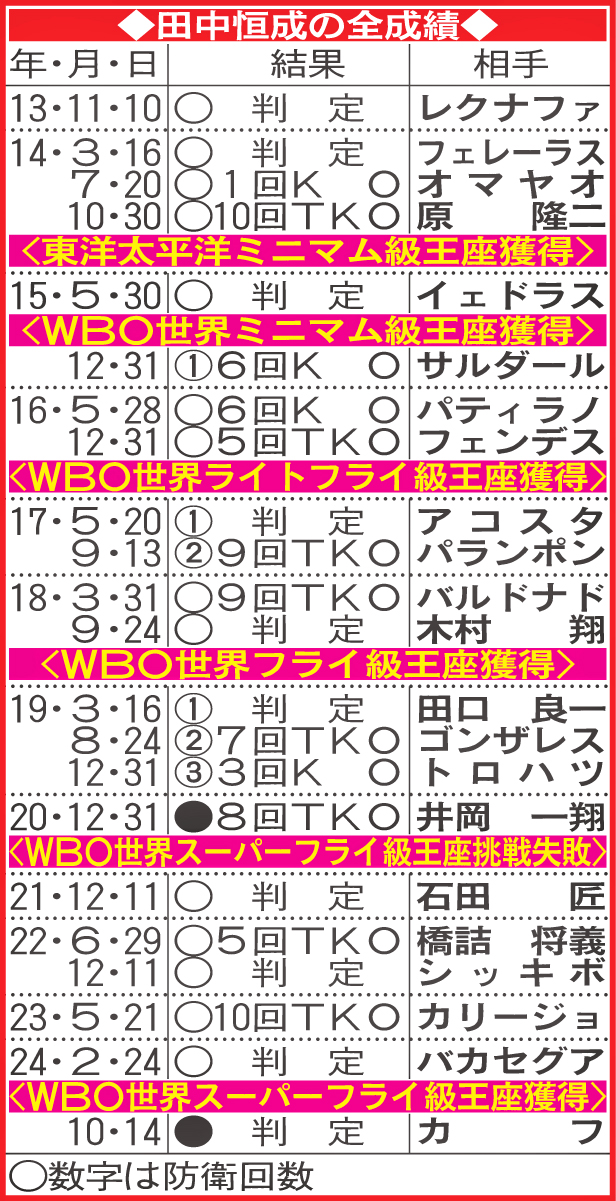 田中恒成の全成績