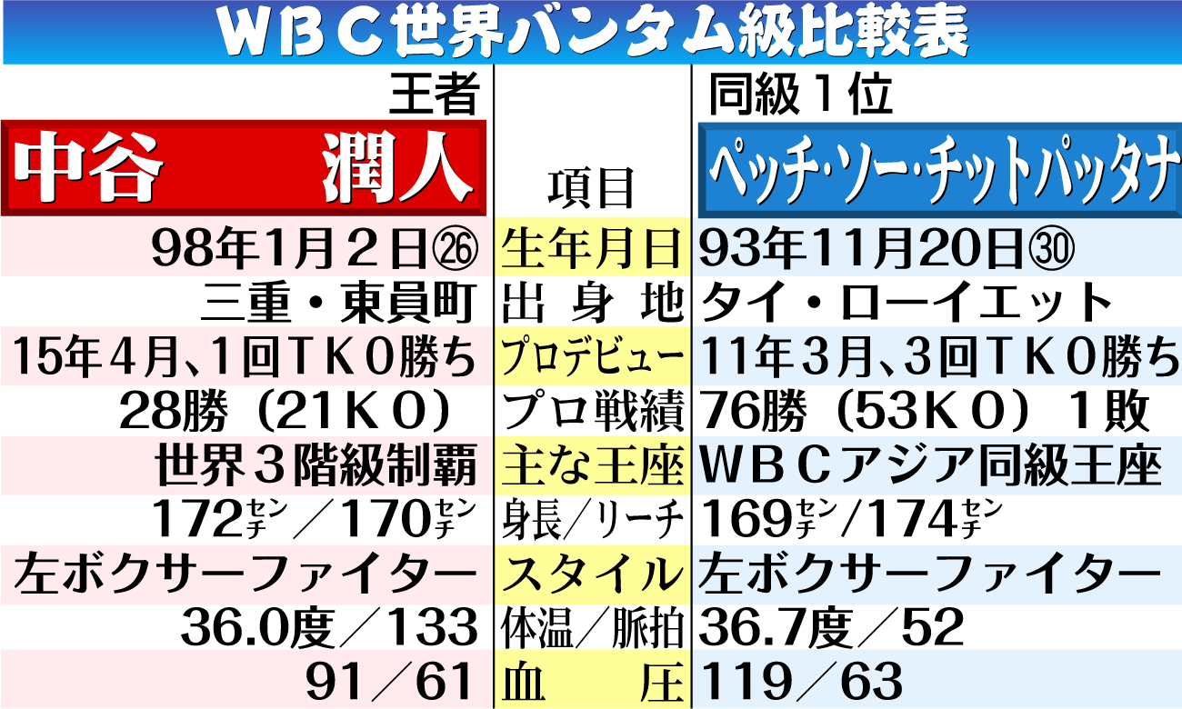 【イラスト】ＷＢＣ世界バンタム級比較表