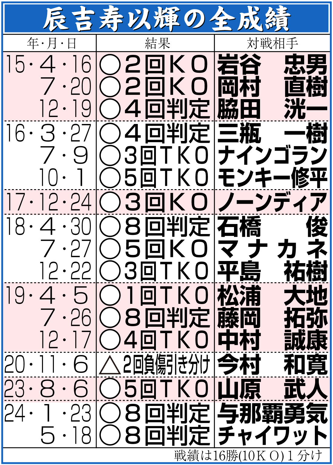 【イラスト】辰吉寿以輝の全成績