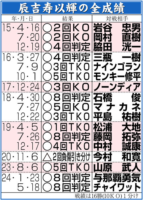 【イラスト】辰吉寿以輝の全成績