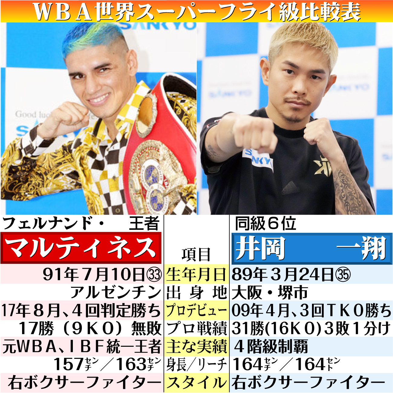 【イラスト】ＷＢＡ世界スーパーフライ級井岡vsマルティネス比較表