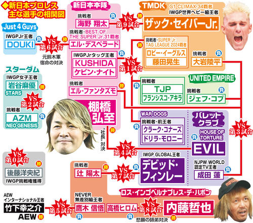 【イラスト】新日本プロレスの主な選手の相関図