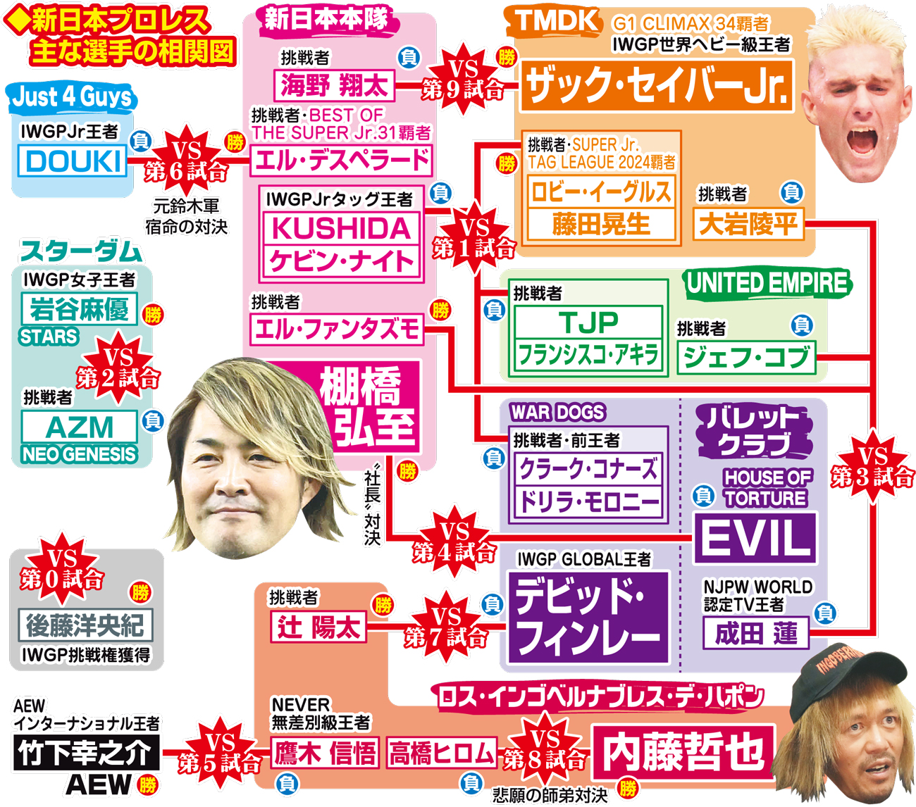【イラスト】新日本プロレスの主な選手の相関図