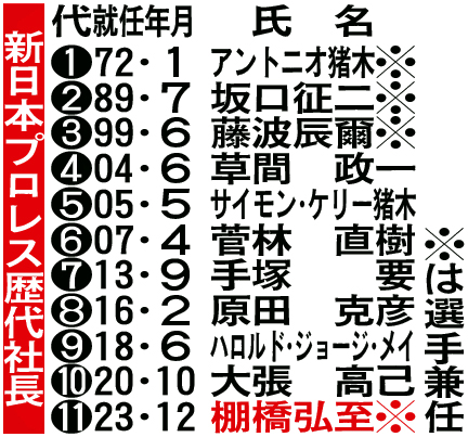 新日本プロレス歴代社長