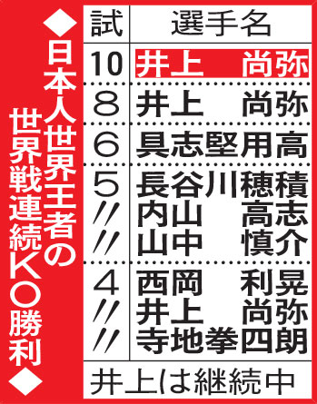 日本人世界王者の世界戦連続KO勝利