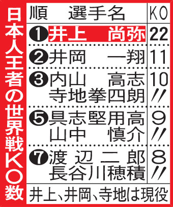 日本人王者の世界戦KO数