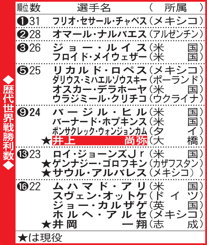 歴代世界戦勝利数