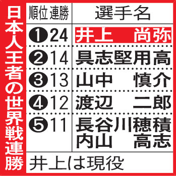 日本人王者の世界戦連勝