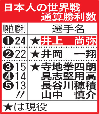 日本人の世界戦　通算勝利数