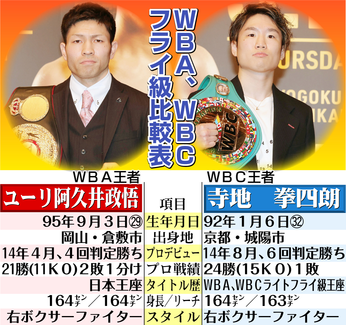 【イラスト】ＷＢＡ、ＷＢＣフライ級比較表