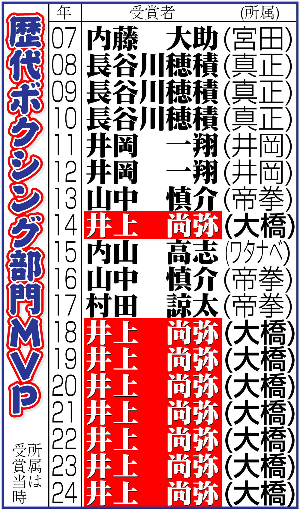 【イラスト】歴代ボクシング部門ＭＶＰ