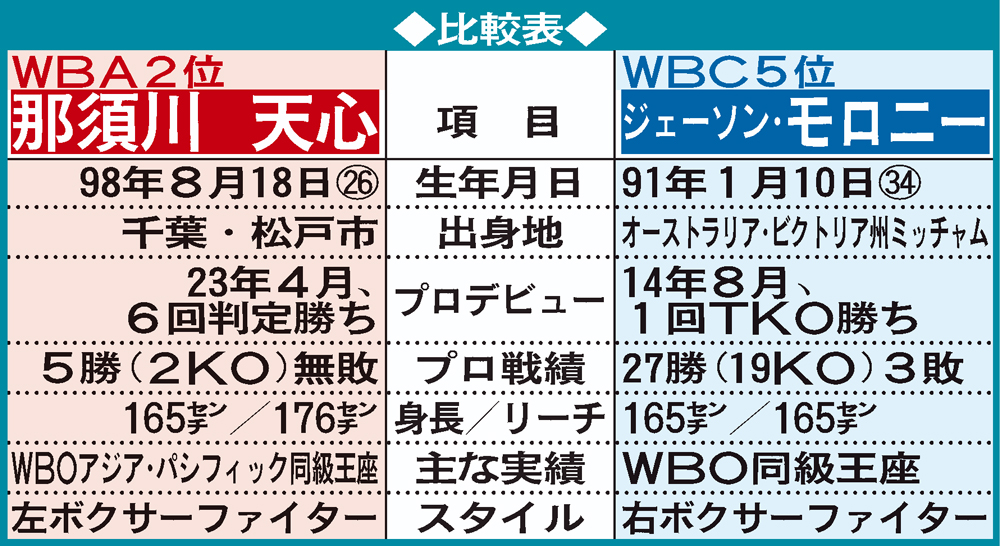 那須川天心VSモロニー比較表
