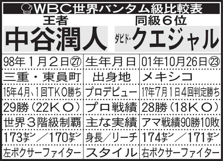 WBC世界バンタム級比較表