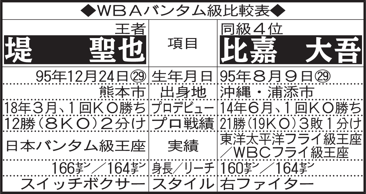 WBAバンタム級比較表