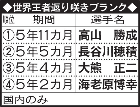 世界王者返り咲きブランク