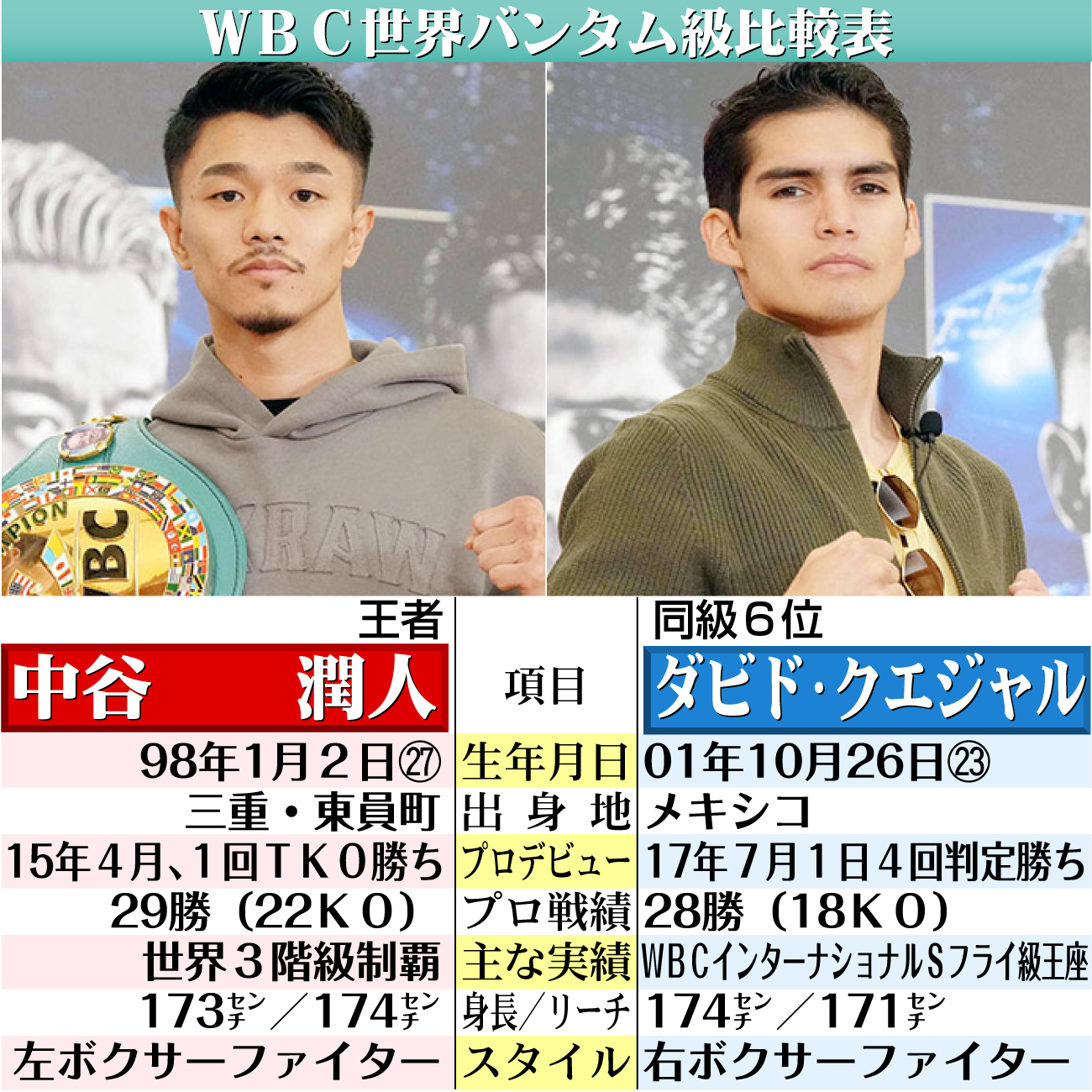 【イラスト】中谷vsクエジャルＷＢＣ世界バンタム級比較表