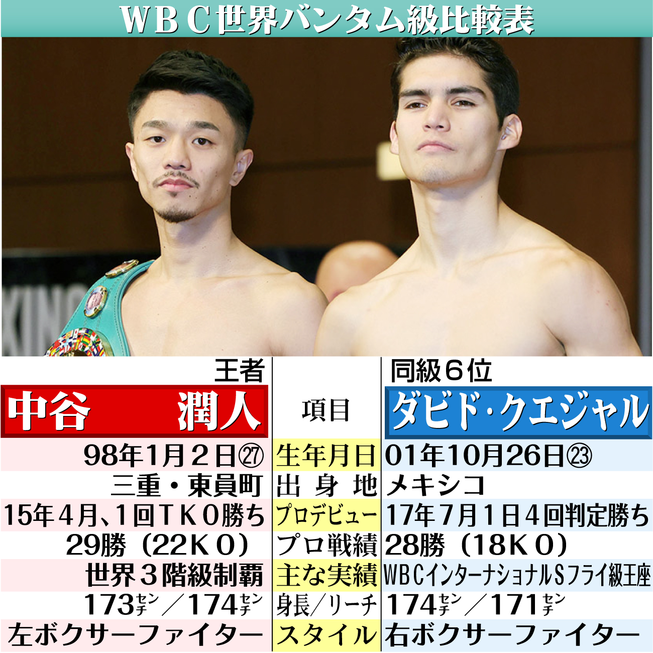 【イラスト】中谷vsクエジャルＷＢＣ世界バンタム級比較表