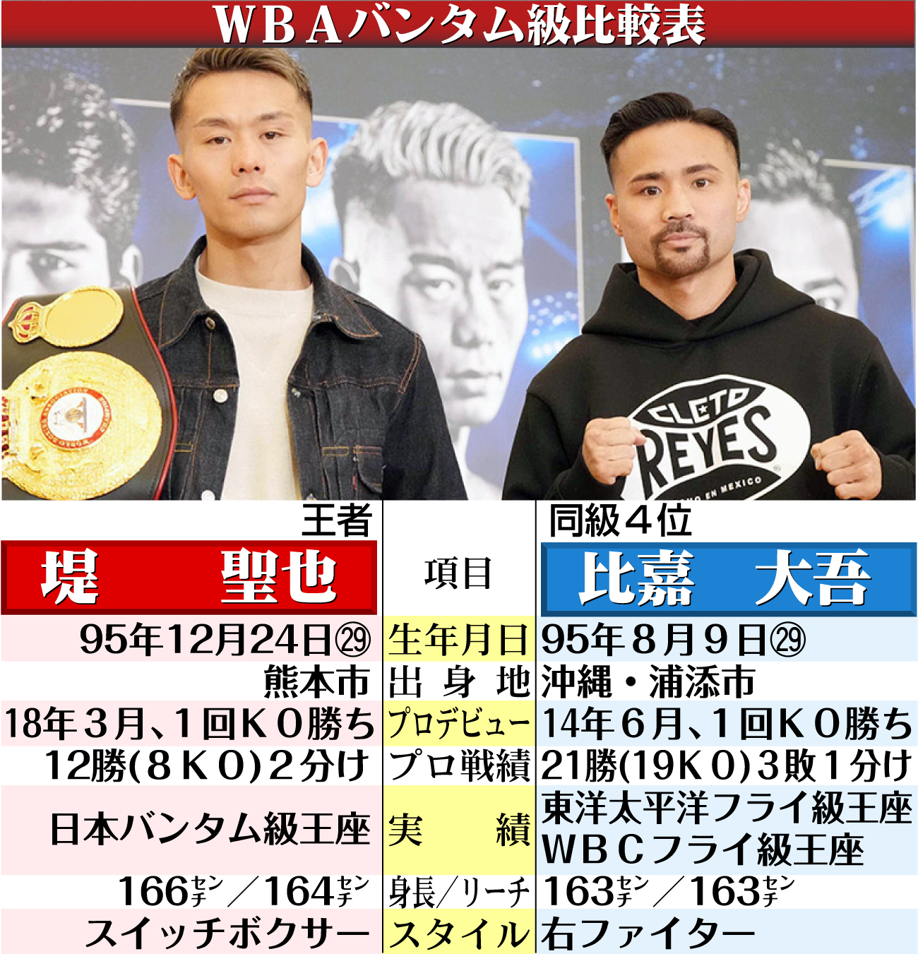 【イラスト】堤vs比嘉ＷＢＡバンタム級比較表
