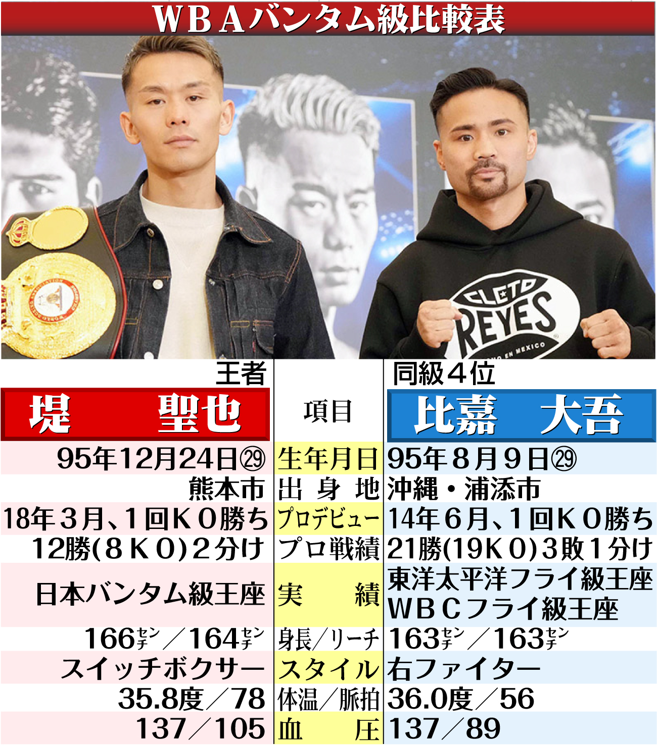 【イラスト】堤vs比嘉ＷＢＡバンタム級比較表