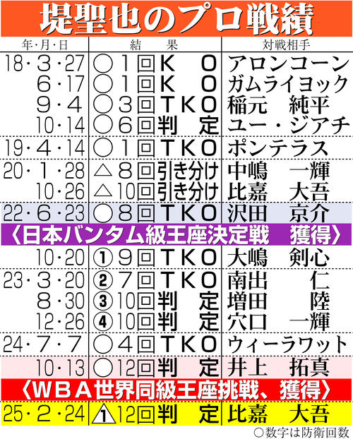 【イラスト】堤聖也のプロ戦績
