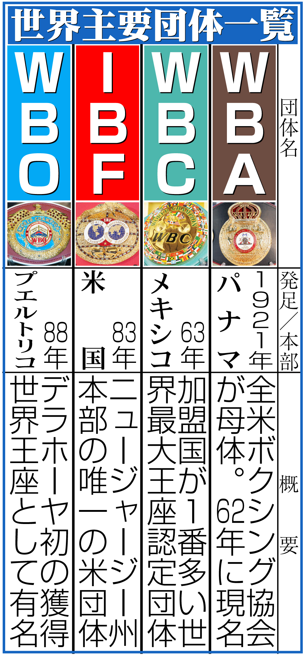 【イラスト】ボクシング世界主要団体一覧