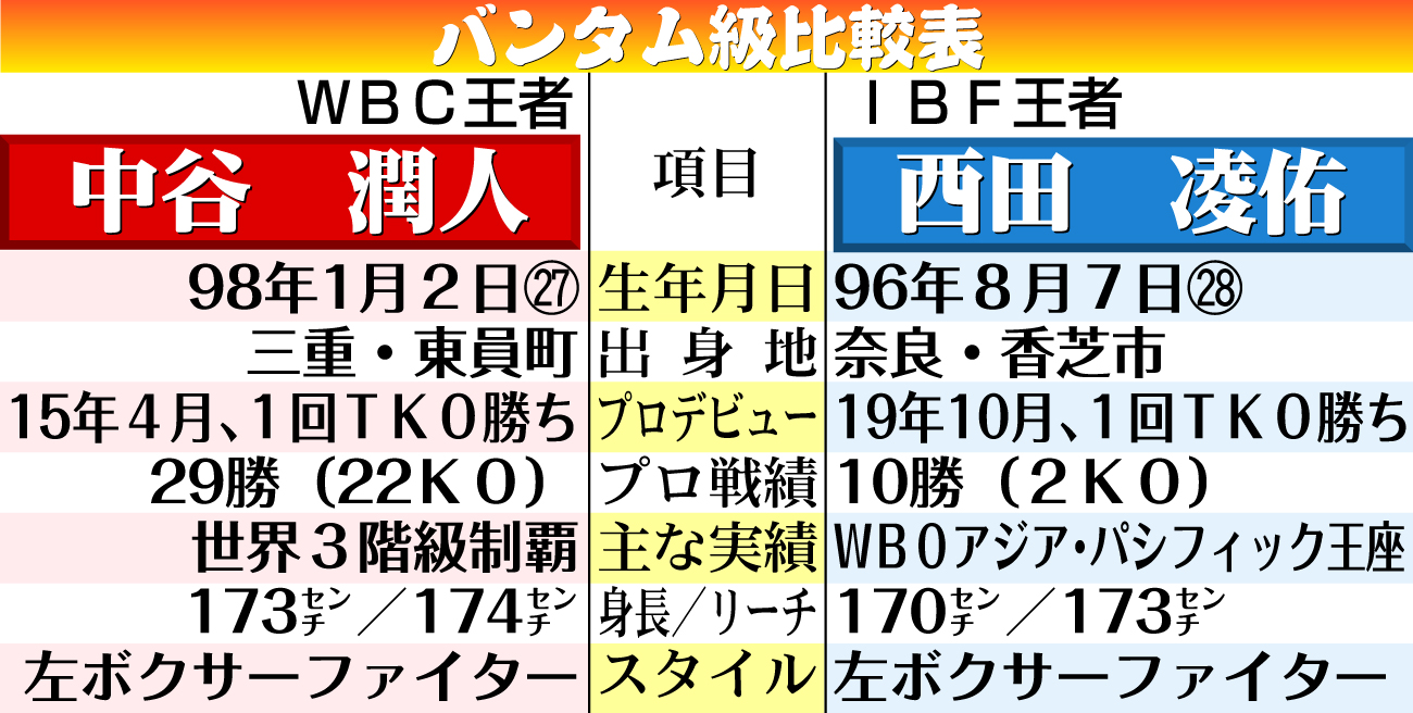 【イラスト】中谷vs西田バンタム級比較表