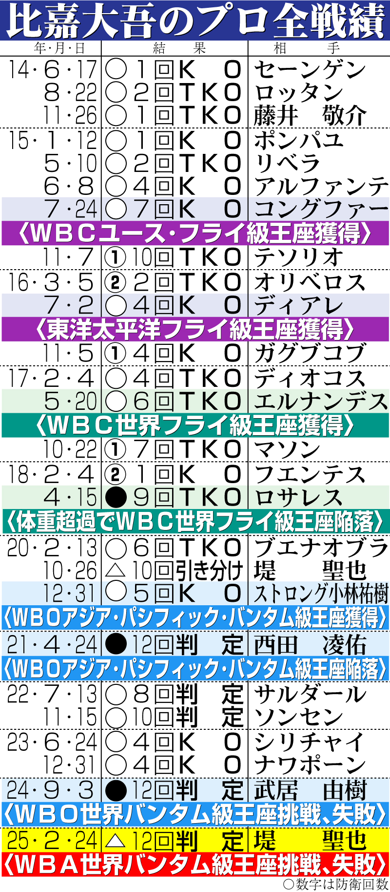 【イラスト】比嘉大吾のプロ全戦績