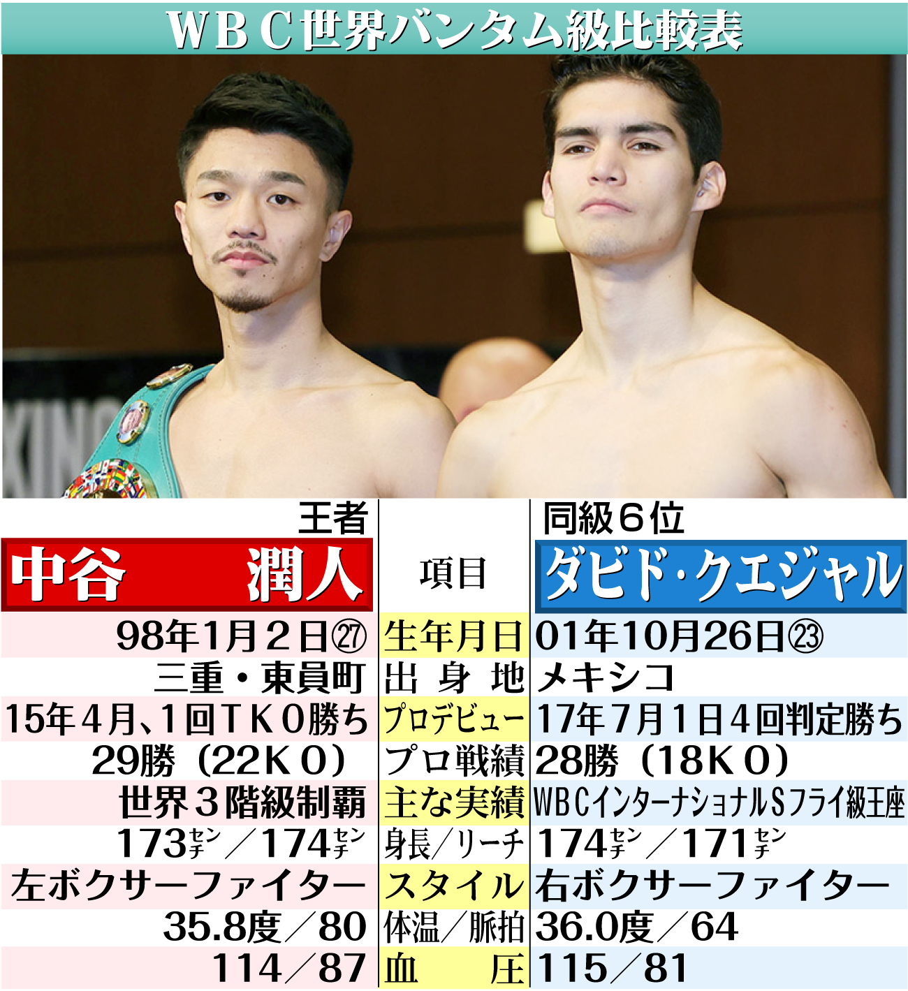 【イラスト】中谷vsクエジャルＷＢＣ世界バンタム級比較表