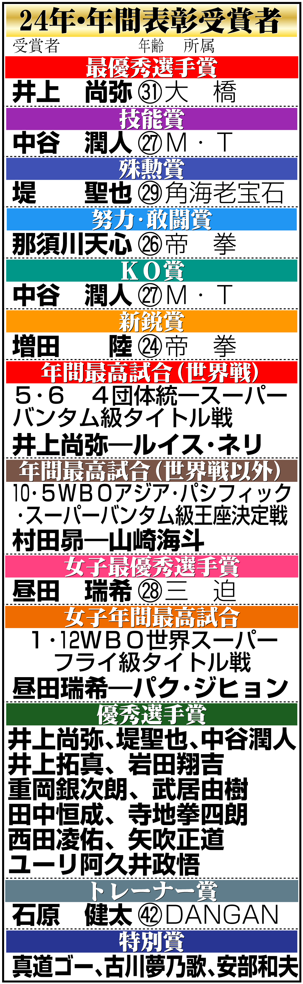 【イラスト】ボクシング24年・年間表彰受賞者